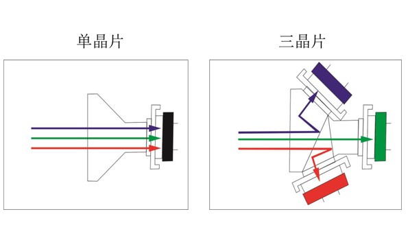 內窺鏡攝像機三晶片和單晶片的區(qū)別